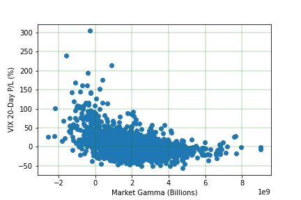 Figure 10: 20-Day VIX returns vs GEX opening print.